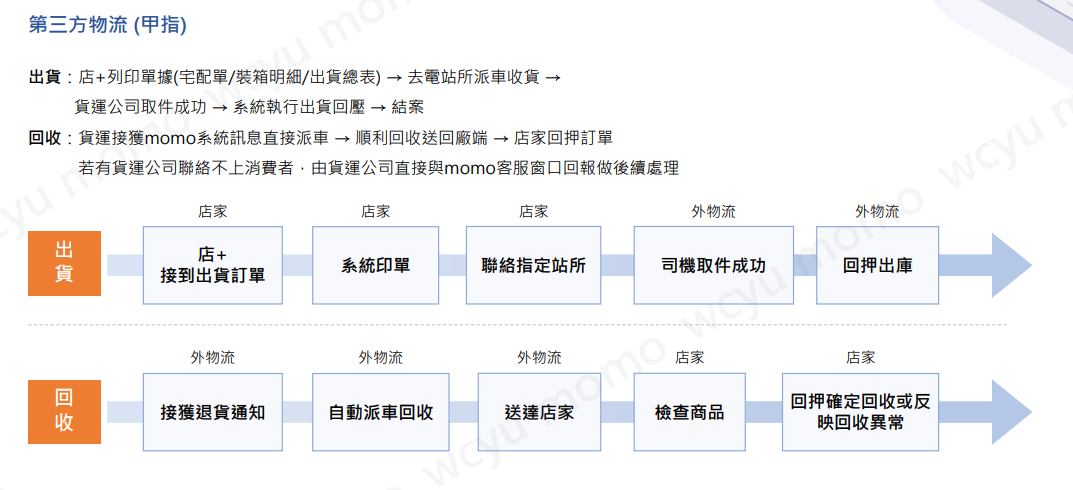 第三方物流 ( 甲指 ) 出貨 / 回收流程圖