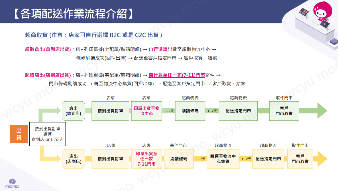 超商取貨的配送流程圖