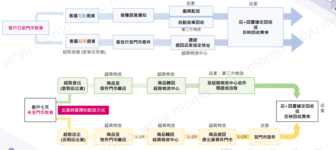 退貨回收流程圖