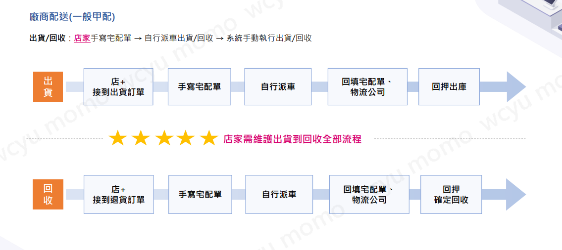 廠商配送 ( 一般甲配 ) 出貨 / 回收流程圖